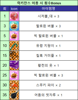 회차별 보너스 상품 목록